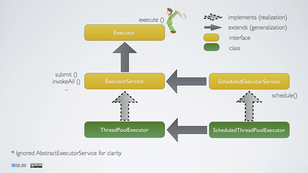 Executor Service Class diagram