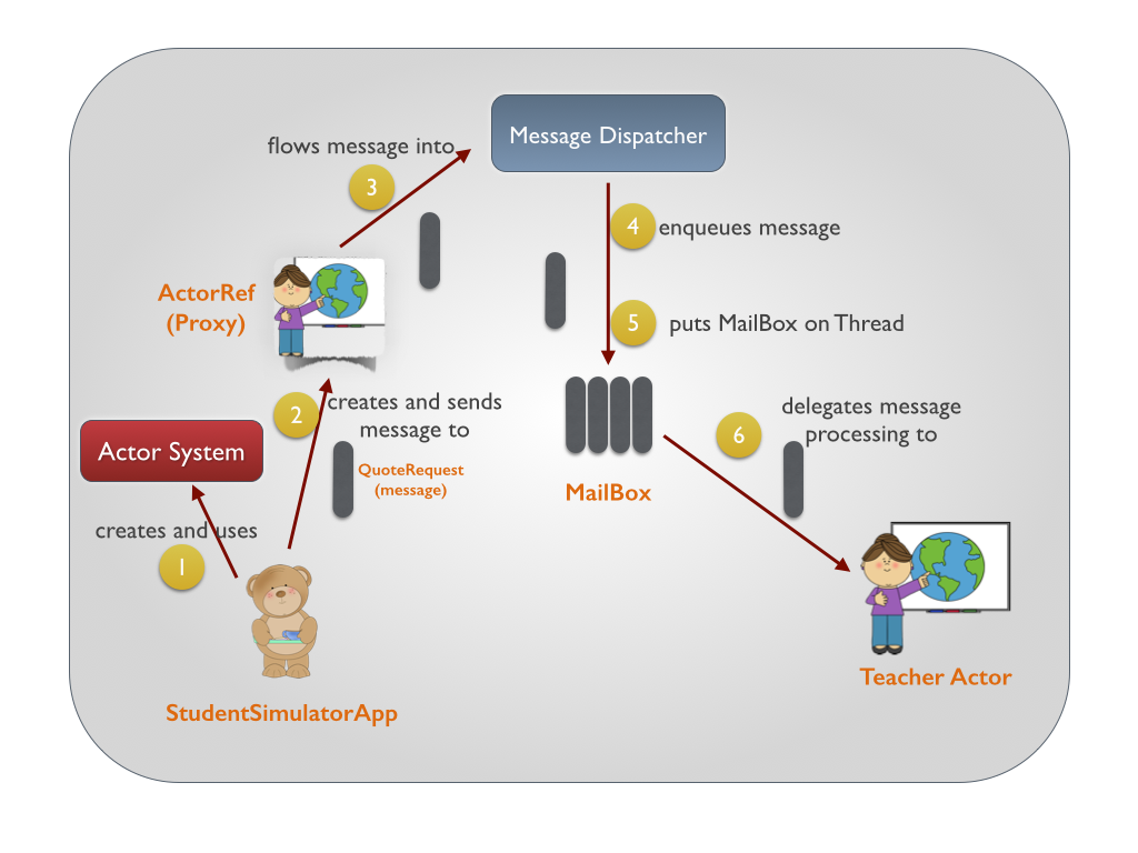 Akka Messaging Detailed