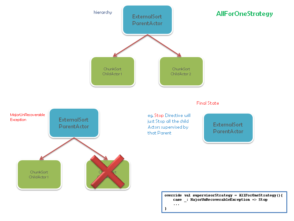 AllForOneStrategy
