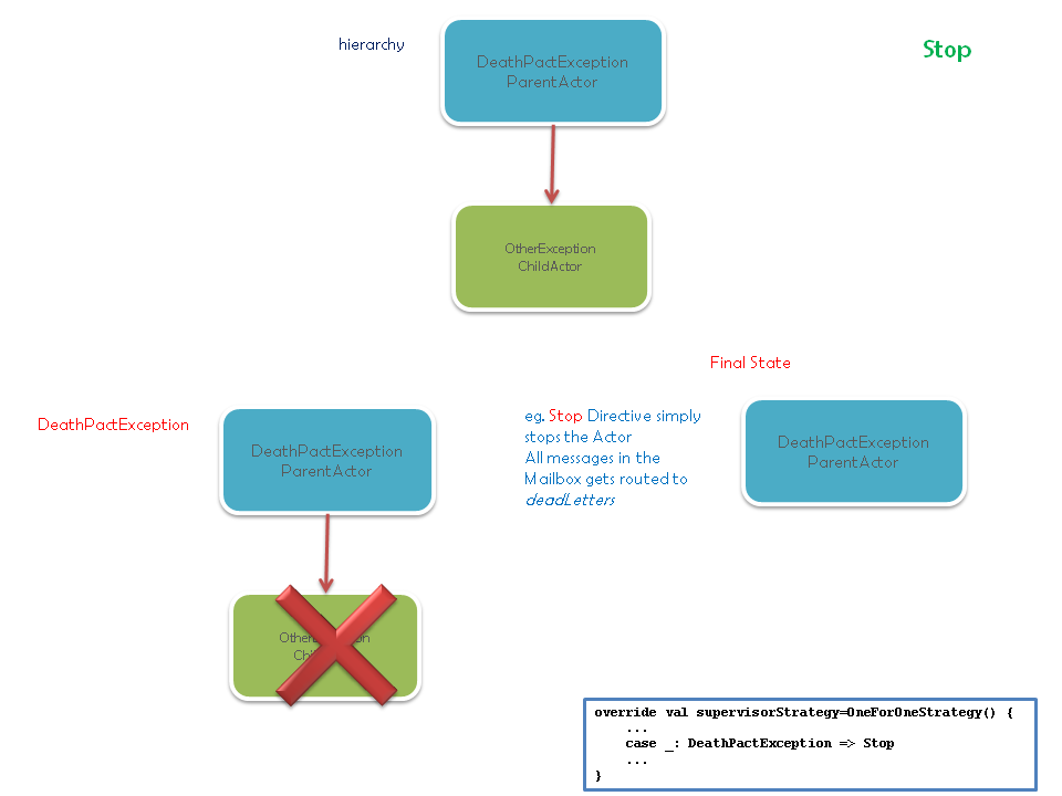 DeathPactException maps to Stop
