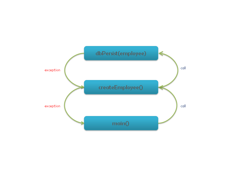 Exception Stack