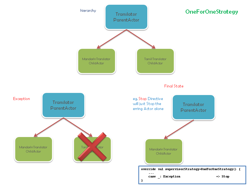 OneForOneStrategy