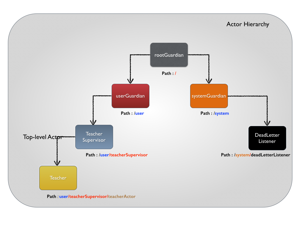 Root System and user guardians