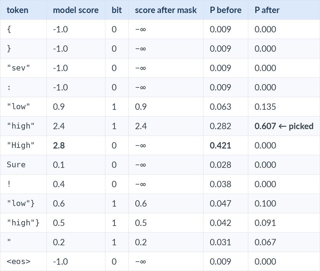 Step 3: what the mask does to the model’s scores. Click to enlarge.