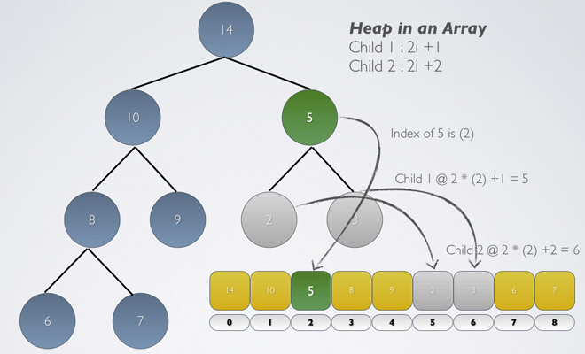 Heap In Array Children