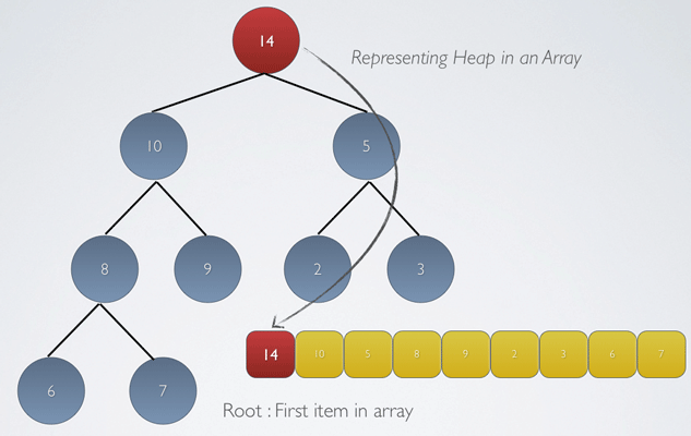 Heap In Array Root
