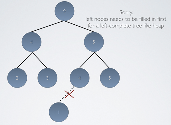 Left Nodes need to be filled first