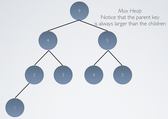 Max Heap