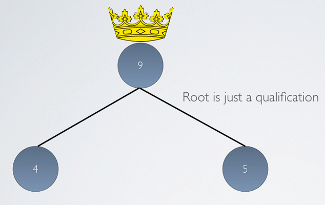 Qualified Root