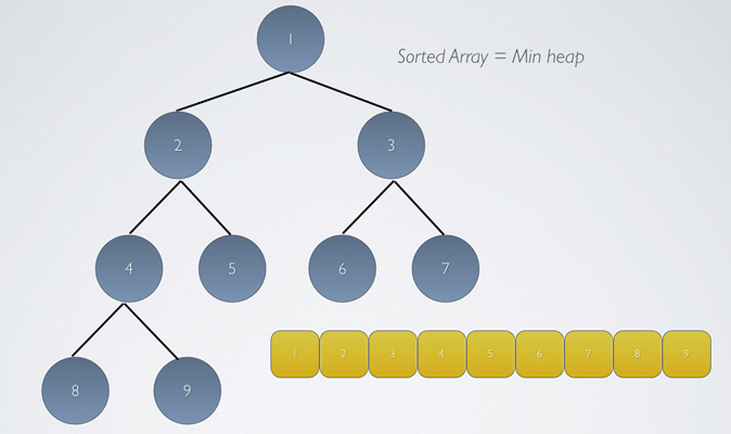 Sorted Array is a Min Heap