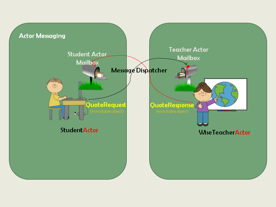 Action Component Mapping