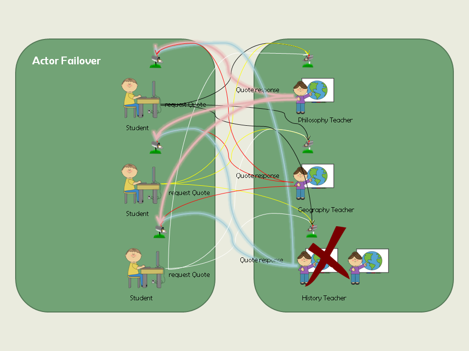 Akka Failover