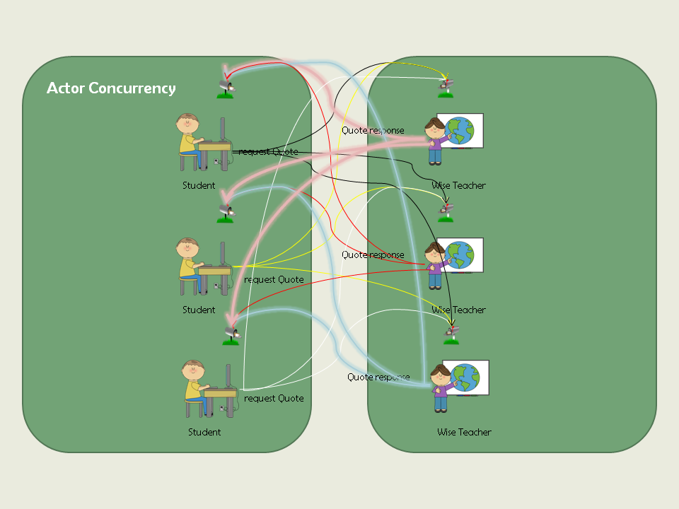 Akka concurrency