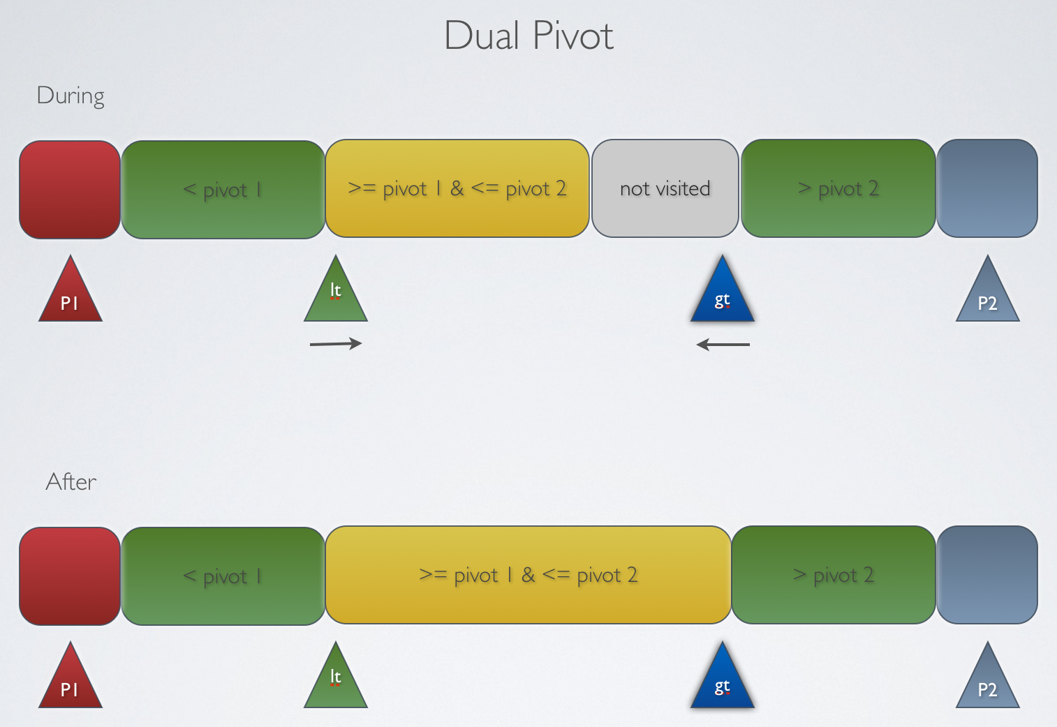 Dual Pivot
