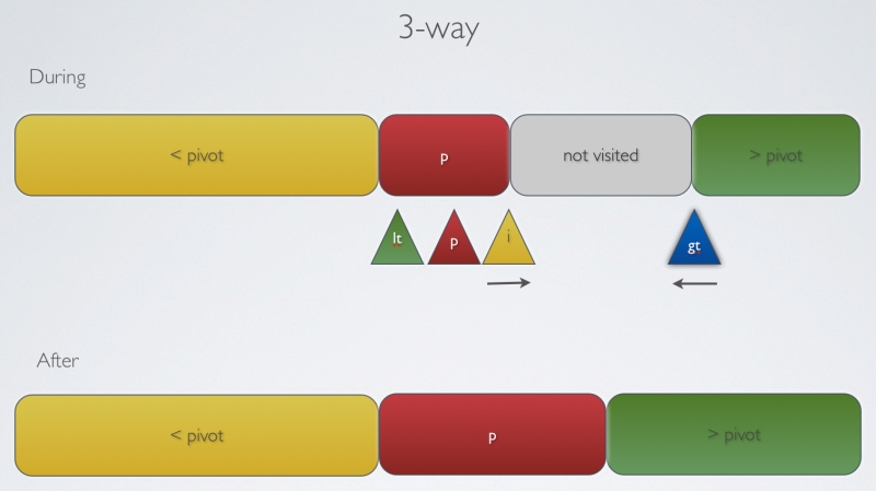 3 Way Partition