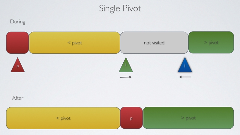 Single Pivot